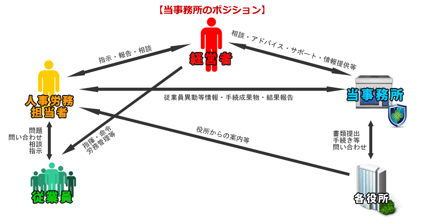 当事務所のポジション